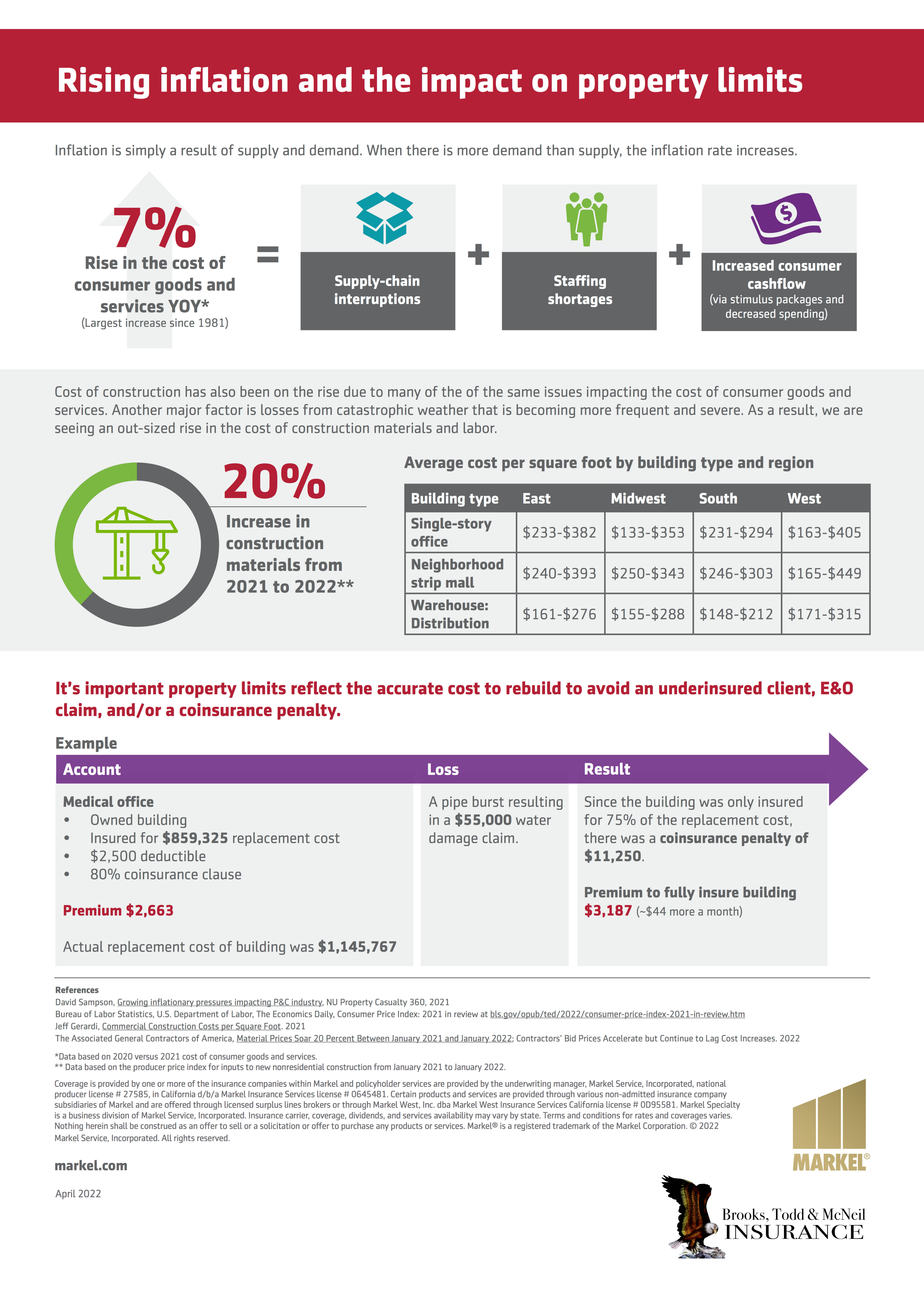 Rising Inflation and the Impact on Property Limits